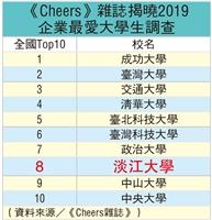 《Cheers》雜誌企業最愛淡江人Top8 本校22度蟬聯私校第一