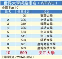 本校蟬聯WRWU全國私校第一