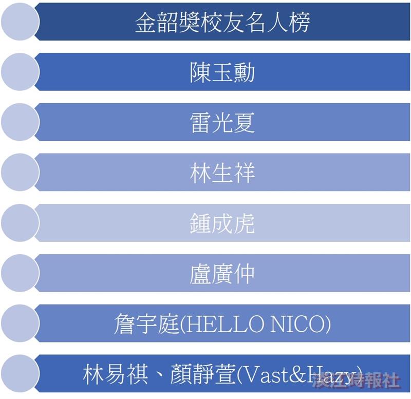 金韶獎校友名人榜圖表