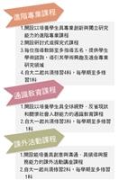 榮譽學程專題：榮譽學程就是你的競爭力 三環教育課程 推展本校特色