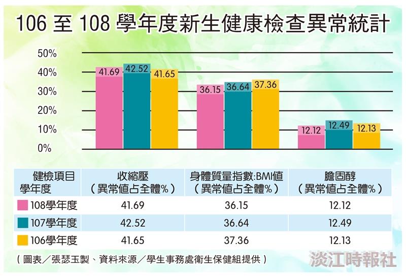 106-108學年新生健檢異常統計