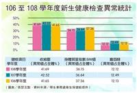 106-108學年新生健檢異常統計