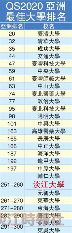 QS2020亞洲最佳大學排名