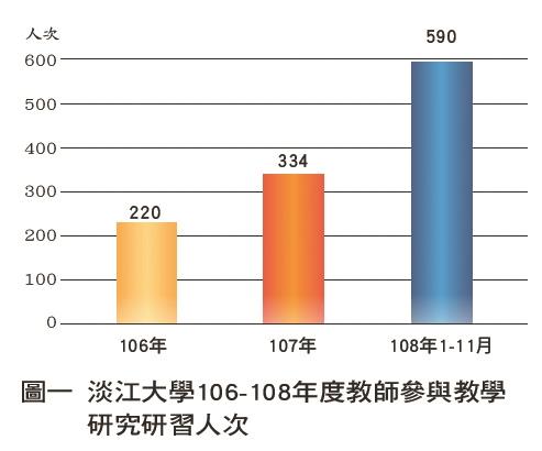 淡江大學106-108年度教師參與教學研究研習人次