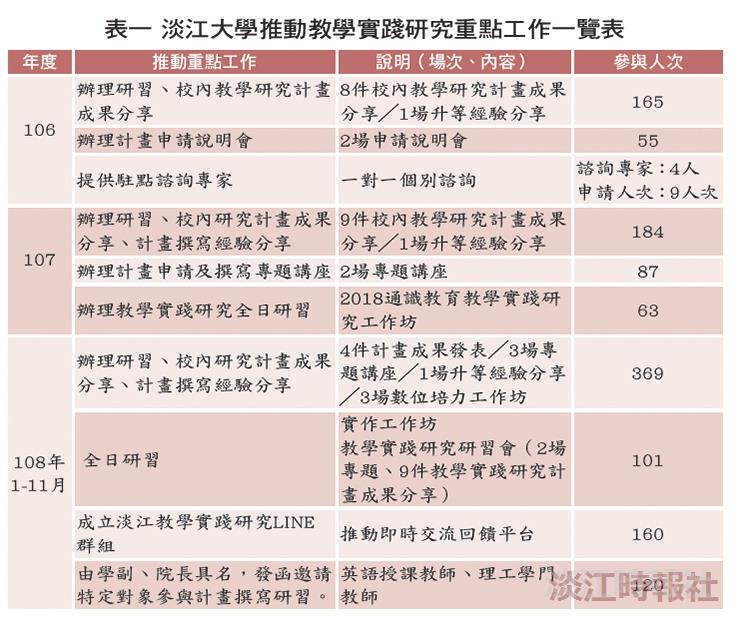 淡江大學推動教學實踐研究重點工作一覽表