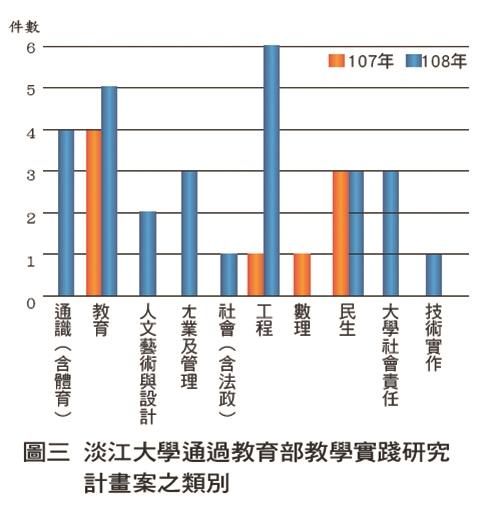 淡江大學通過教育部教學實踐研究計畫案之類別