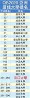 QS2020亞洲最佳大學排名