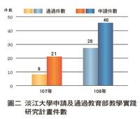 淡江大學申請及通過教育部教學實踐研究計畫件數