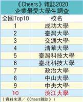 CHEERS企業最愛大學生調查