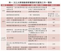 淡江大學推動教學實踐研究重點工作一覽表