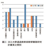 淡江大學通過教育部教學實踐研究計畫案之類別
