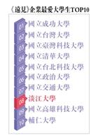 《遠見》雜誌「2020企業最愛大學生排行榜」