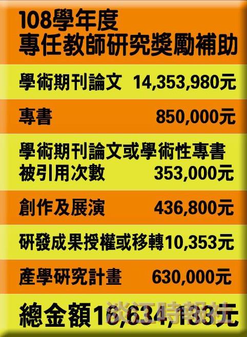 108學年度專任教師研究獎勵 總金額逾1600萬