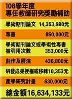 108學年度專任教師研究獎勵 總金額逾1600萬