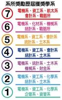 歷屆系所獎勵名單