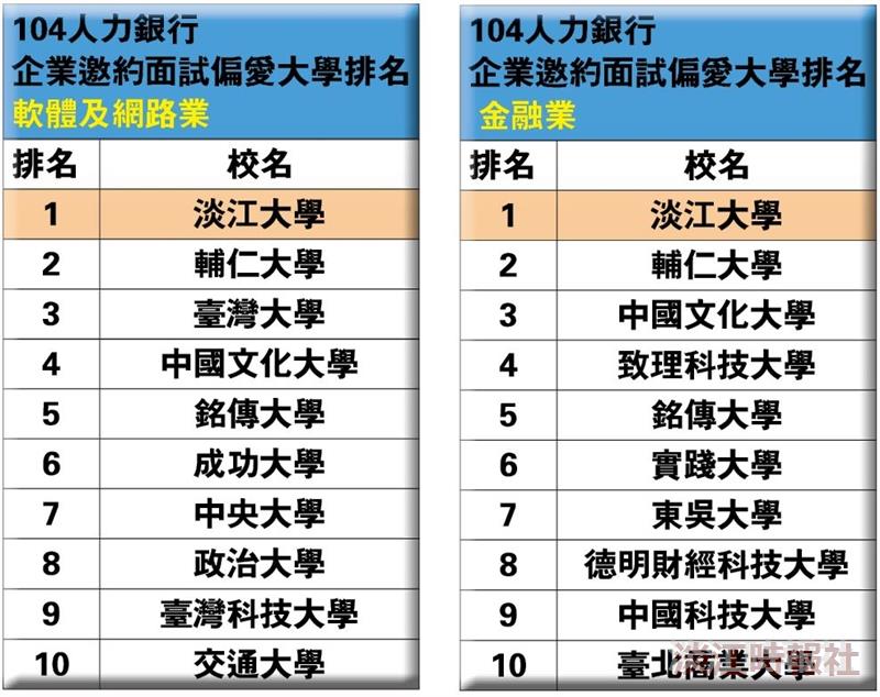 104企業最愛邀約面試大學排行