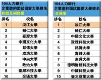 104企業最愛邀約面試大學排行