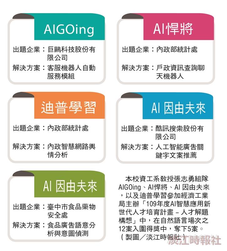 資工系教授張志勇率領隊拿5案