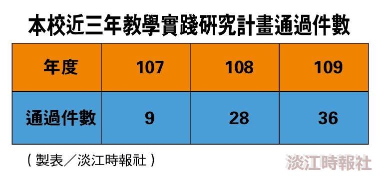 109教學實踐研究計畫 本校通過件數全國第一