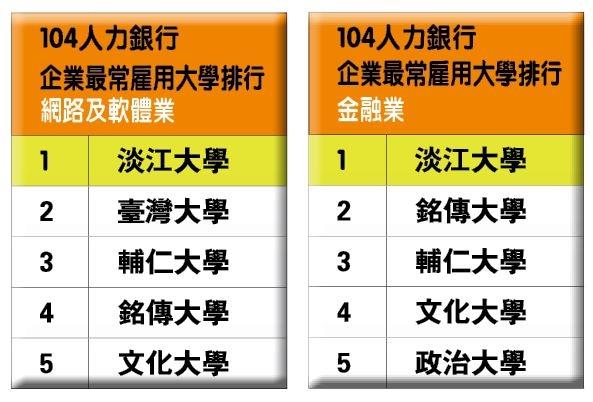 104企業最常雇用大學排行