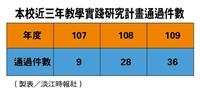109教學實踐研究計畫 本校通過件數全國第一