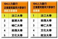 104企業最常雇用大學排行