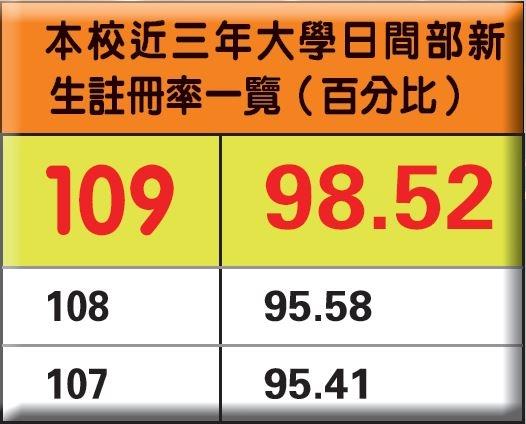 本校近三年大學日間部新生註冊率一覽