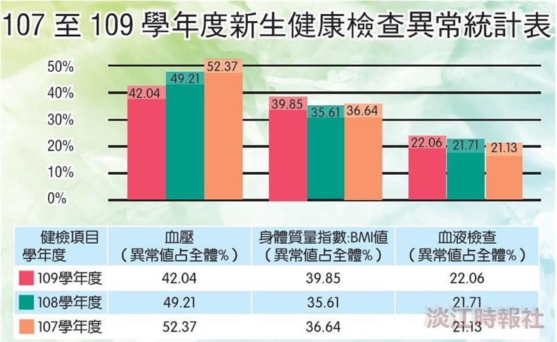 逾四成新生體檢血壓異常亮警訊