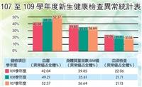 逾四成新生體檢血壓異常亮警訊