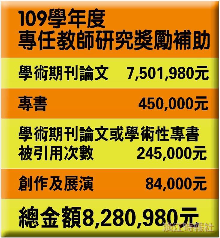 109年專任教師研究獎勵金額