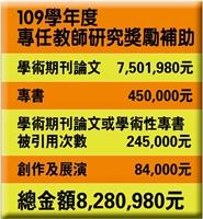 109年專任教師研究獎勵金額