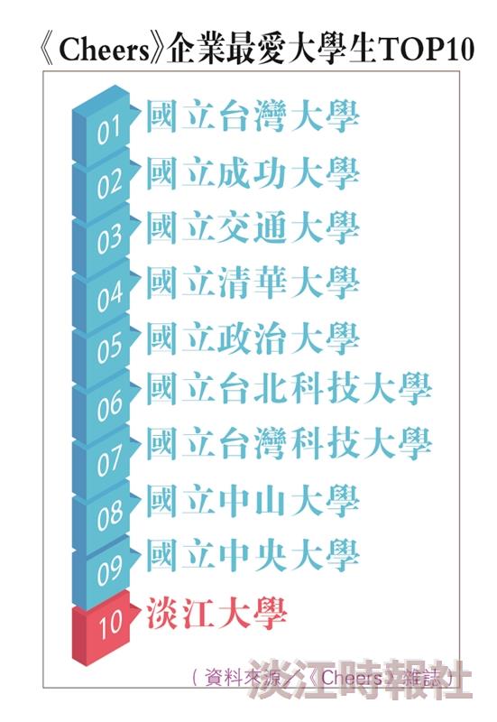 《CHEERS》企業最愛 24度私校第一