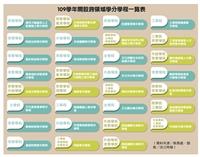 109學年開設跨領域學分學程一覽表