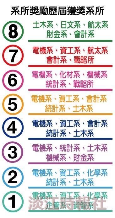 歷屆系所獎勵得獎系所