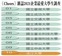 《Cheers》「企業最愛大學畢業生」淡江連續24年私校第一 三化教育育才化人