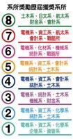 歷屆系所獎勵得獎系所
