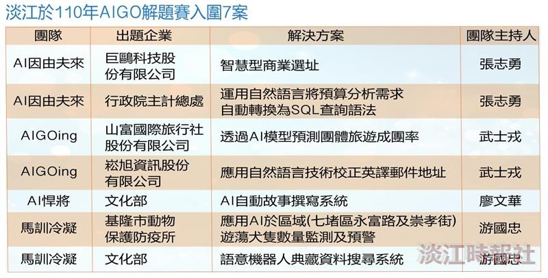 110年AIGO解題賽 張志勇與跨校團隊再拿7案