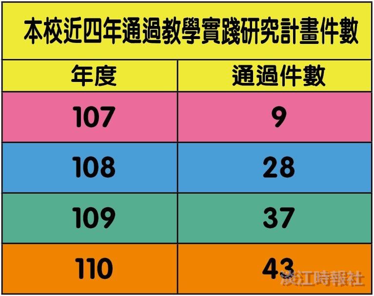110年度教學實踐研計畫通過件數