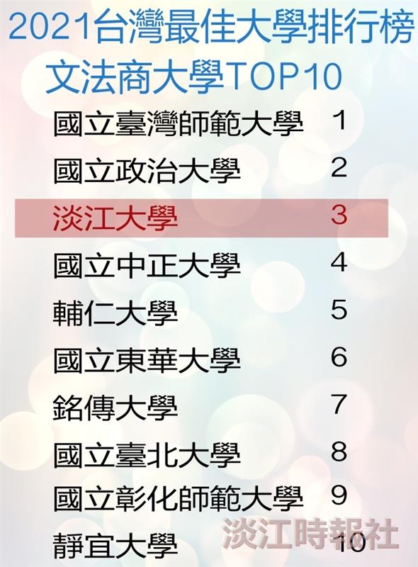 2021《遠見》台灣最佳大學 本校文法商類私校第一