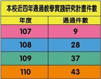 110年度教學實踐研計畫通過件數