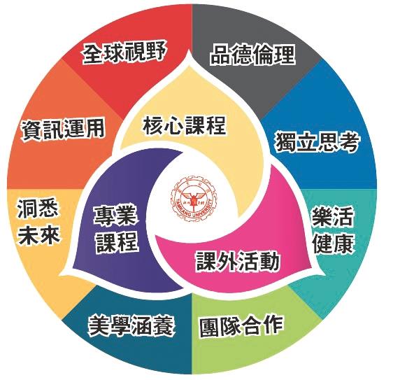 淡江大學八大素養