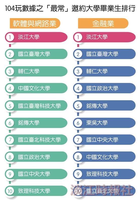 產業徵才最常邀約大學 本校奪冠軟體網路和金融