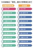產業徵才最常邀約大學 本校奪冠軟體網路和金融