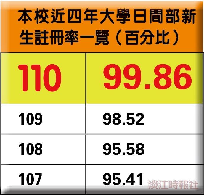 110學年度本校大學日間部新生註冊率創新高