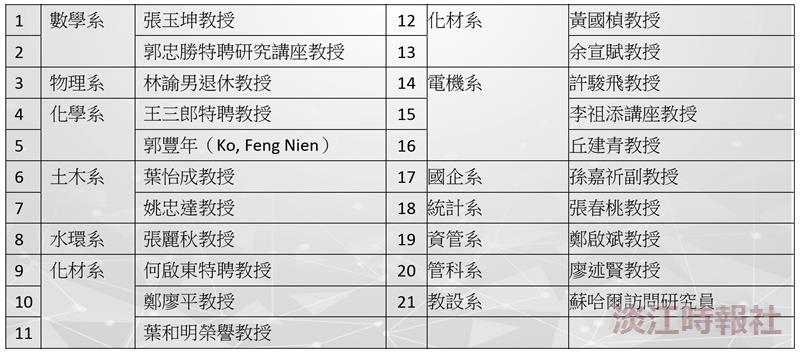 全球前2%頂尖科學家 淡江21位教師上榜