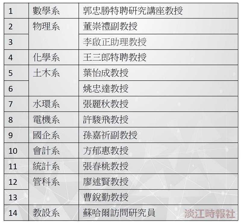 全球前2%頂尖科學家 淡江21位教師上榜