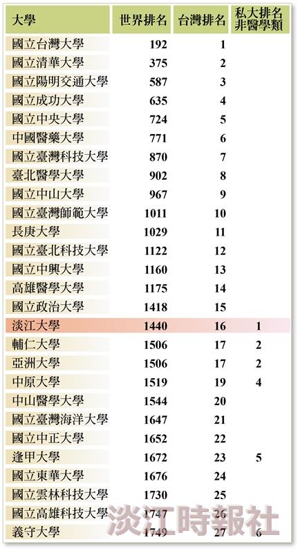 美國新聞世界報導2022世界大學排名