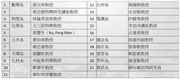全球前2%頂尖科學家 淡江21位教師上榜