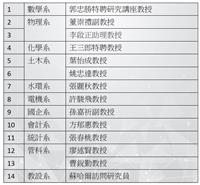 全球前2%頂尖科學家 淡江21位教師上榜