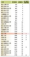 美國新聞世界報導2022世界大學排名